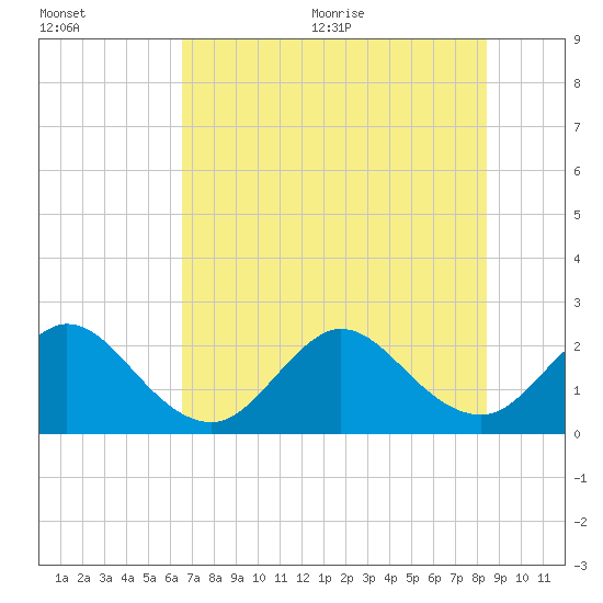 Ponce De Leon Inlet tide chart for Friday, July 12, 2024