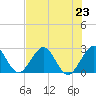 Ponce De Leon Inlet tide chart for Tuesday, July 23, 2024