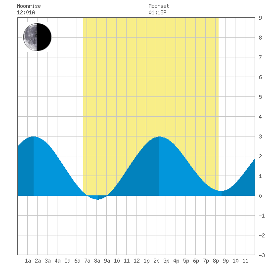 Ponce De Leon Inlet tide chart for Saturday, July 27, 2024