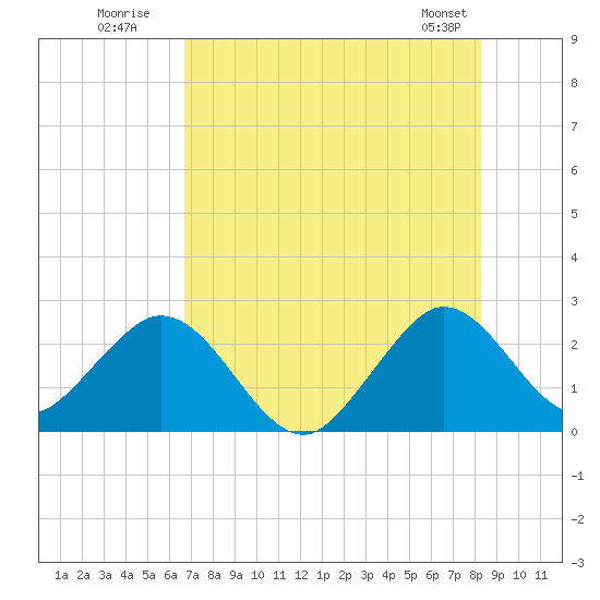 Ponce De Leon Inlet tide chart for Wednesday, July 31, 2024
