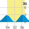Ponce De Leon Inlet tide chart for Wednesday, July 31, 2024