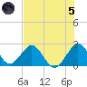 Ponce De Leon Inlet tide chart for Friday, July 5, 2024