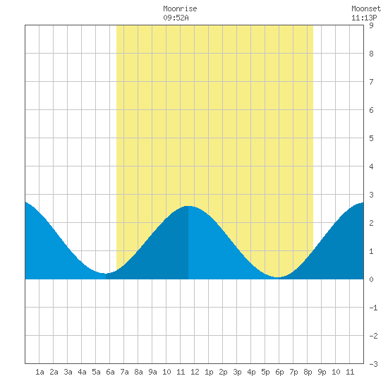 Ponce De Leon Inlet tide chart for Tuesday, July 9, 2024