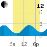 Ponce De Leon Inlet tide chart for Monday, August 12, 2024
