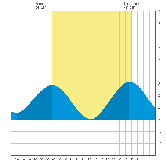 Ponce De Leon Inlet tide chart for Saturday, August 17, 2024