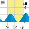 Ponce De Leon Inlet tide chart for Monday, August 19, 2024