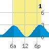 Ponce De Leon Inlet tide chart for Thursday, August 1, 2024