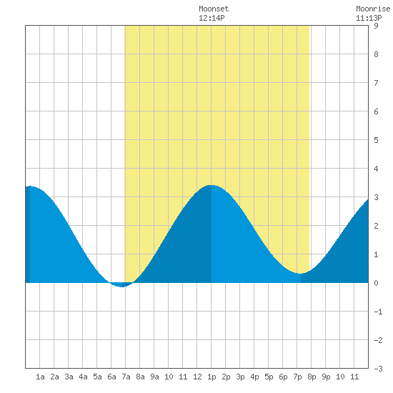 Ponce De Leon Inlet tide chart for Saturday, August 24, 2024