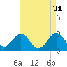 Ponce De Leon Inlet tide chart for Saturday, August 31, 2024