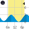 Ponce De Leon Inlet tide chart for Sunday, August 4, 2024