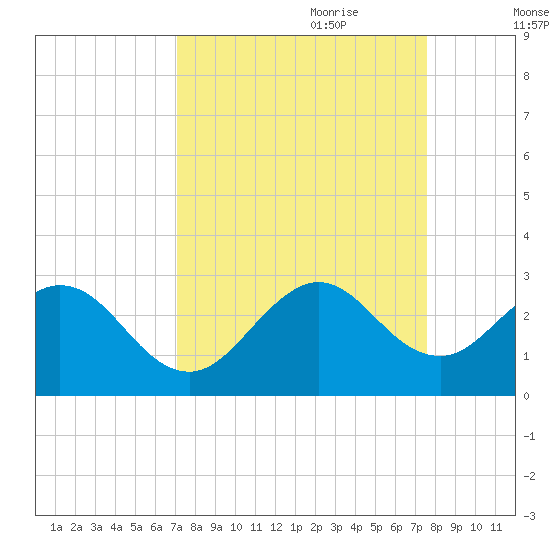 Ponce De Leon Inlet tide chart for Tuesday, September 10, 2024
