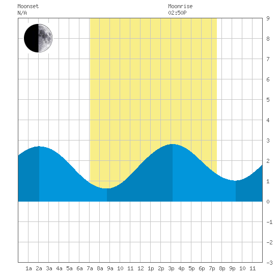 Ponce De Leon Inlet tide chart for Wednesday, September 11, 2024