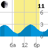 Ponce De Leon Inlet tide chart for Wednesday, September 11, 2024