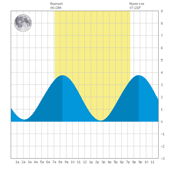 Ponce De Leon Inlet tide chart for Tuesday, September 17, 2024