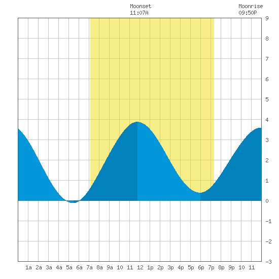 Ponce De Leon Inlet tide chart for Saturday, September 21, 2024