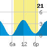 Ponce De Leon Inlet tide chart for Saturday, September 21, 2024