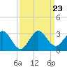 Ponce De Leon Inlet tide chart for Monday, September 23, 2024
