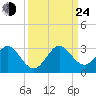 Ponce De Leon Inlet tide chart for Tuesday, September 24, 2024