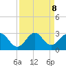 Ponce De Leon Inlet tide chart for Sunday, September 8, 2024