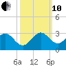 Ponce De Leon Inlet tide chart for Thursday, October 10, 2024