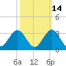 Ponce De Leon Inlet tide chart for Monday, October 14, 2024