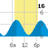 Ponce De Leon Inlet tide chart for Wednesday, October 16, 2024