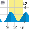 Ponce De Leon Inlet tide chart for Thursday, October 17, 2024