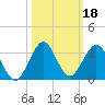 Ponce De Leon Inlet tide chart for Friday, October 18, 2024