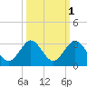 Ponce De Leon Inlet tide chart for Tuesday, October 1, 2024
