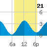 Ponce De Leon Inlet tide chart for Monday, October 21, 2024