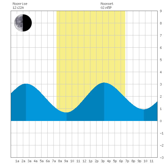 Ponce De Leon Inlet tide chart for Thursday, October 24, 2024