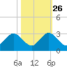 Ponce De Leon Inlet tide chart for Saturday, October 26, 2024