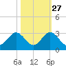 Ponce De Leon Inlet tide chart for Sunday, October 27, 2024