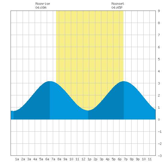 Ponce De Leon Inlet tide chart for Monday, October 28, 2024