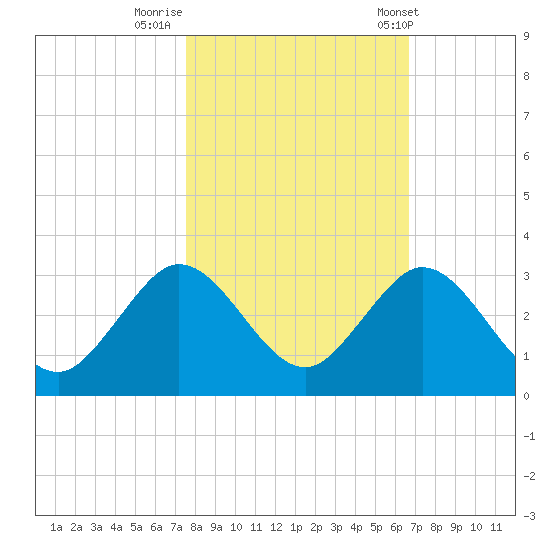 Ponce De Leon Inlet tide chart for Tuesday, October 29, 2024