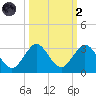 Ponce De Leon Inlet tide chart for Wednesday, October 2, 2024