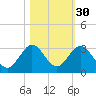 Ponce De Leon Inlet tide chart for Wednesday, October 30, 2024