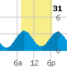 Ponce De Leon Inlet tide chart for Thursday, October 31, 2024