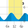 Ponce De Leon Inlet tide chart for Thursday, October 3, 2024