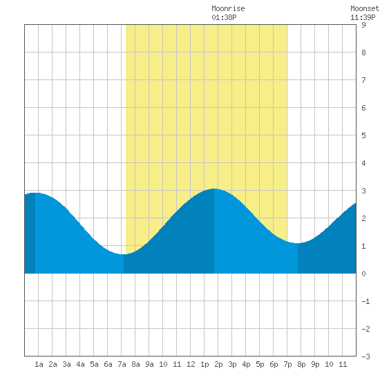 Ponce De Leon Inlet tide chart for Wednesday, October 9, 2024