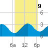 Ponce De Leon Inlet tide chart for Wednesday, October 9, 2024
