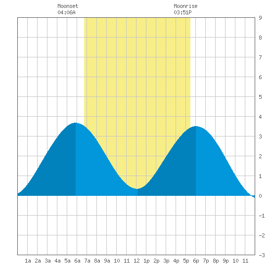 Ponce De Leon Inlet tide chart for Wednesday, November 13, 2024