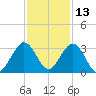 Ponce De Leon Inlet tide chart for Wednesday, November 13, 2024