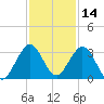Ponce De Leon Inlet tide chart for Thursday, November 14, 2024