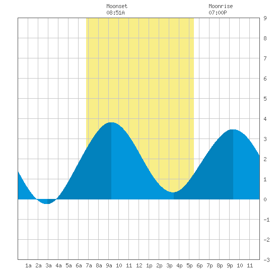 Ponce De Leon Inlet tide chart for Sunday, November 17, 2024
