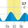 Ponce De Leon Inlet tide chart for Sunday, November 17, 2024