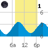 Ponce De Leon Inlet tide chart for Friday, November 1, 2024