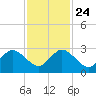 Ponce De Leon Inlet tide chart for Sunday, November 24, 2024