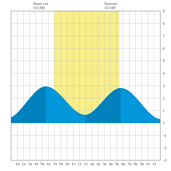 Ponce De Leon Inlet tide chart for Wednesday, November 27, 2024