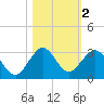 Ponce De Leon Inlet tide chart for Saturday, November 2, 2024